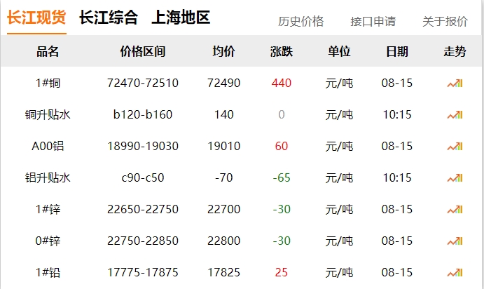 2024年8月15日  銅價(jià) 上漲！！！