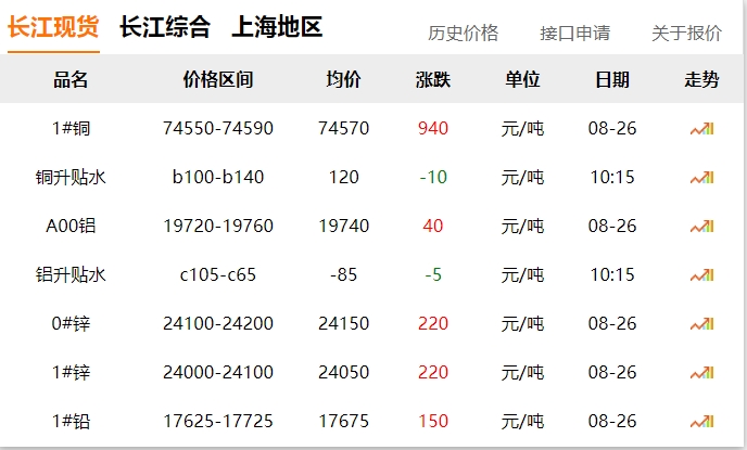 2024年8月26日  銅價(jià)大漲！！！